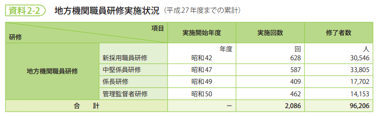 資料2-2　地方機関職員研修実施状況（平成27年度までの累計）