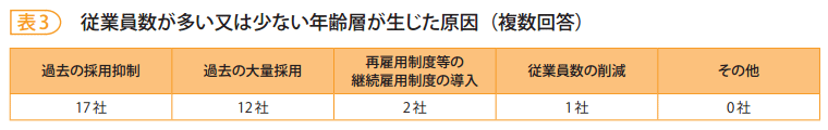 表3　従業員数が多い又は少ない年齢層が生じた原因（複数回答）