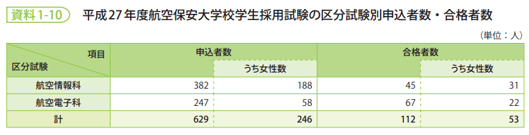 資料1-10　平成27年度航空保安大学校学生採用試験の区分試験別申込者数・合格者数