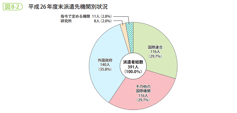 図8-2　平成26年度末派遣先機関別状況