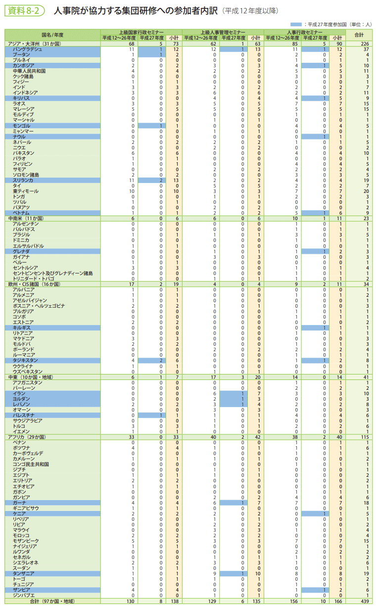 資料8-2　人事院が協力する集団研修への参加者内訳（平成12年度以降）