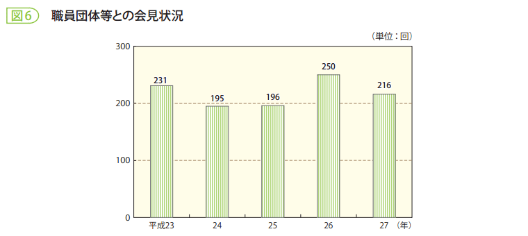 図6　職員団体等との会見状況