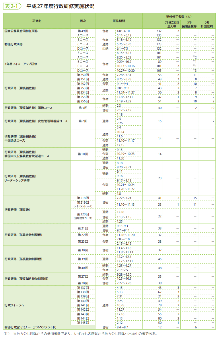 表2-1　平成27年度行政研修実施状況