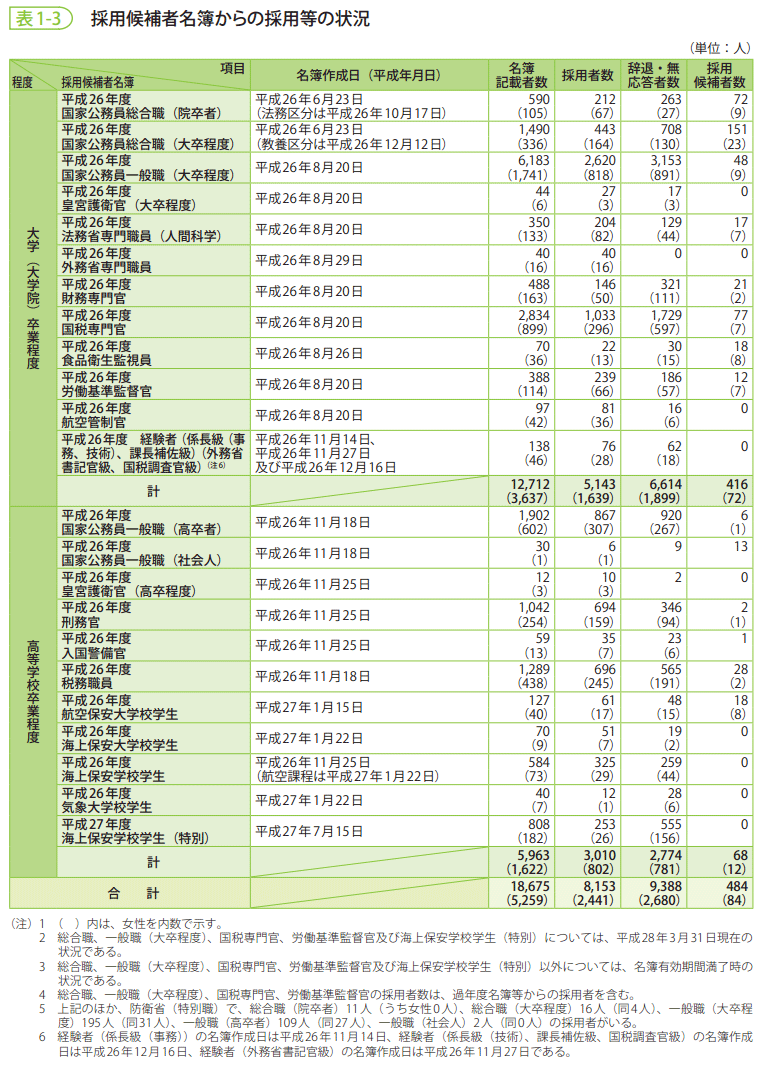 表1-3　採用候補者名簿からの採用等の状況