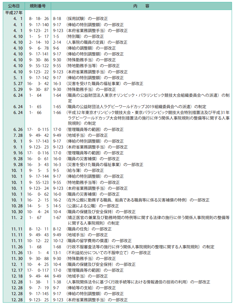 参考資料1　平成27年度制定・改廃の人事院規則