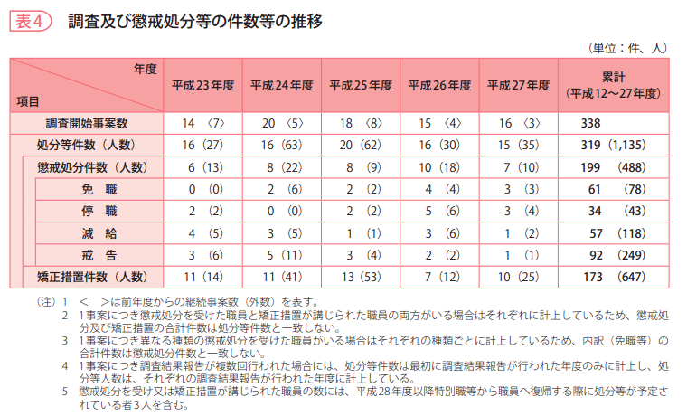 表4　調査及び懲戒処分等の件数等の推移