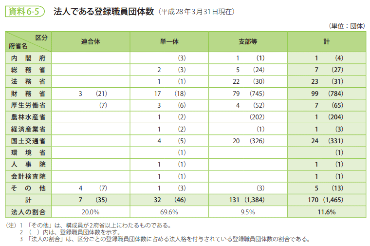 資料6-5　法人である登録職員団体数（平成28年3月31日現在）