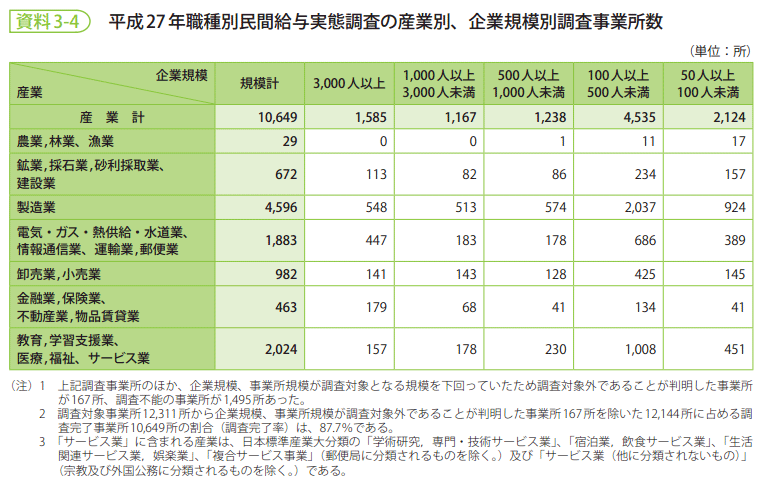 資料3-4　平成27年職種別民間給与実態調査の産業別、企業規模別調査事業所数