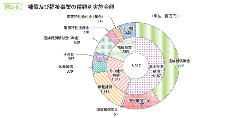 図5-8　補償及び福祉事業の種類別実施金額