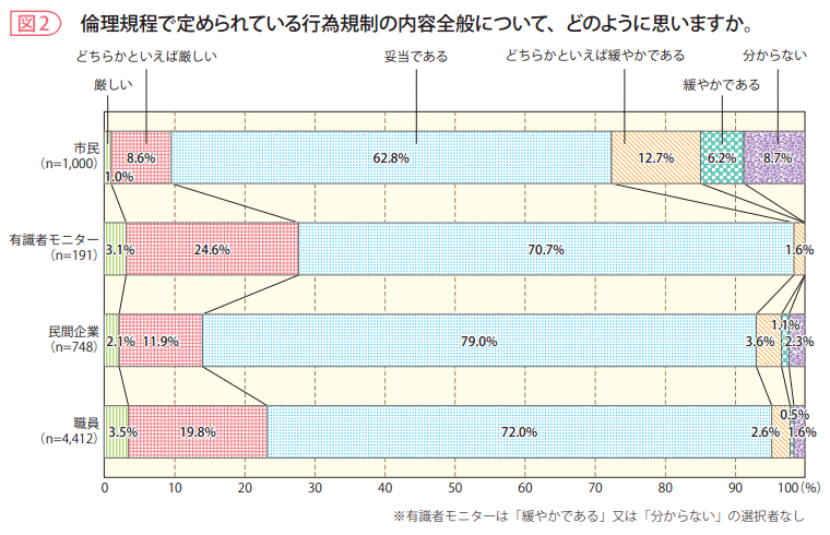 図2　倫理規程で定められている行為規制の内容全般について、どのように思いますか。