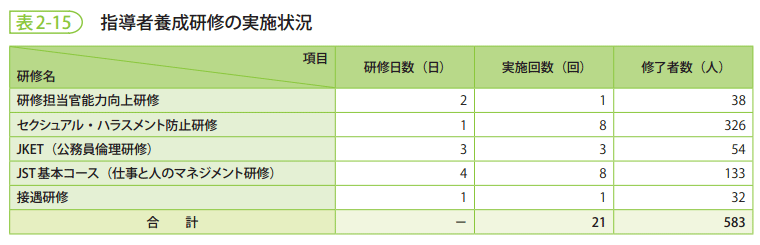 表2-15　指導者養成研修の実施状況