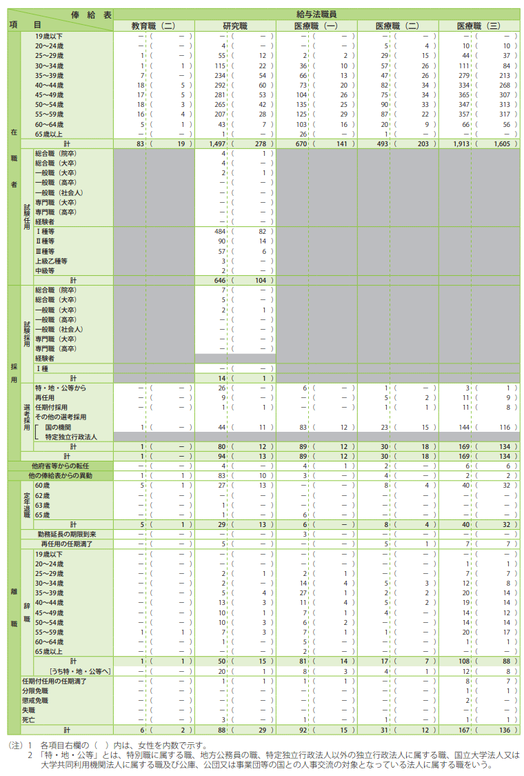 資料1-21　平成26年度における職員の在職、離職状況等