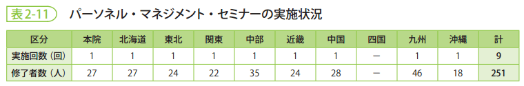 表2-11　パーソネル・マネジメント・セミナーの実施状況