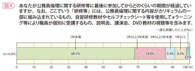 図4　あなたが公務員倫理に関する研修等に最後に参加してからどのくらいの期間が経過していますか。なお、ここでいう「研修等」には、公務員倫理に関する内容がカリキュラムの一部に組み込まれているもの、自習研修教材やセルフチェックシート等を使用してeラーニング等により職員が個別に受講するもの、説明会、講演会、DVD教材の視聴等を含みます。