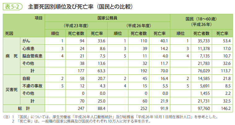 表5-2　主要死因別順位及び死亡率（国民との比較）