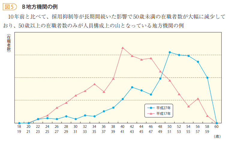 図5　B地方機関の例