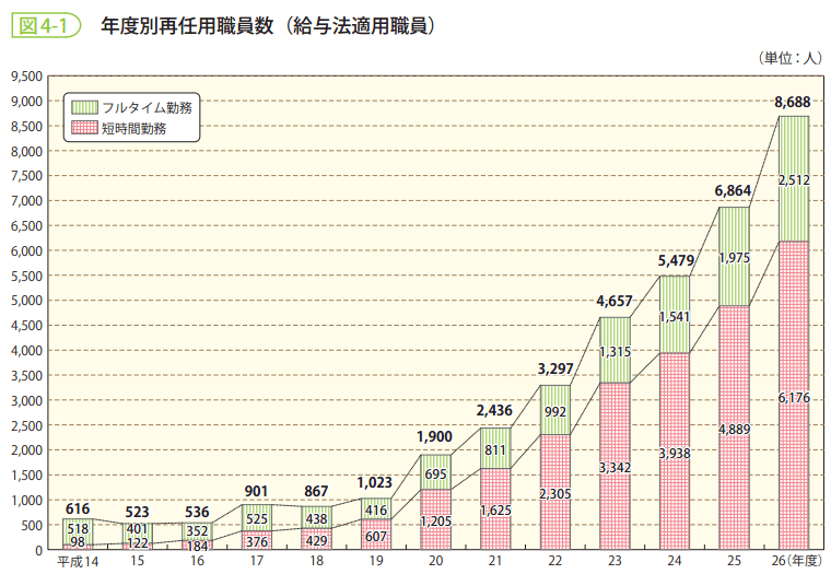 図4-1　年度別再任用職員数（給与法適用職員）