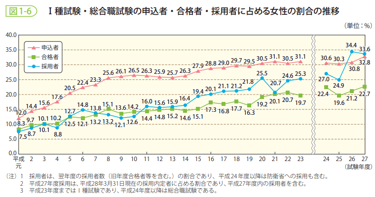 図1-6　Ⅰ種試験・総合職試験の申込者・合格者・採用者に占める女性の割合の推移