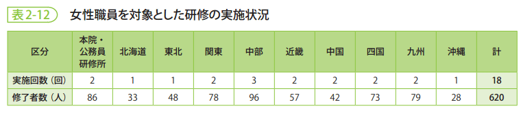 表2-12　女性職員を対象とした研修の実施状況の実施状況