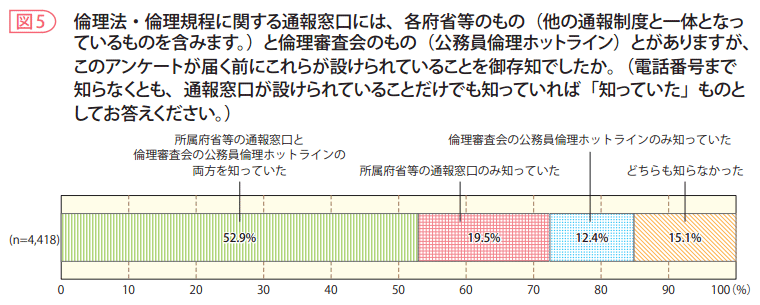 図5　倫理法・倫理規程に関する通報窓口には、各府省等のもの（他の通報制度と一体となっているものを含みます。）と倫理審査会のもの（公務員倫理ホットライン）とがありますが、このアンケートが届く前にこれらが設けられていることを御存知でしたか。（電話番号まで知らなくとも、通報窓口が設けられていることだけでも知っていれば「知っていた」ものとしてお答えください。）