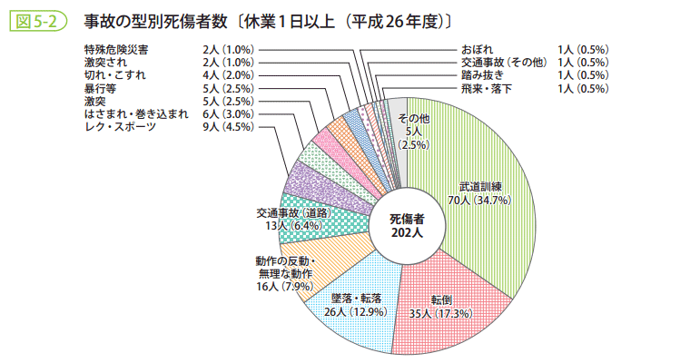 図5-2　事故の型別死傷者数〔休業1日以上（平成26年度）〕