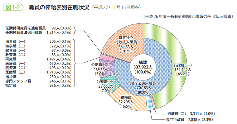 図1-2　職員の俸給表別在職状況（平成27年1月15日現在）