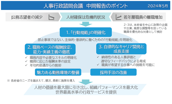 中間報告