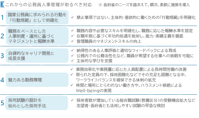 中間報告
