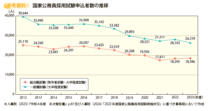 国家公務員採用試験申込者数の推移
