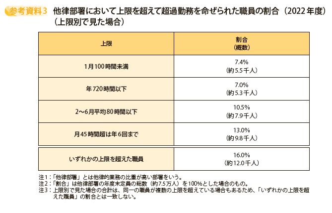 他律部署において上限を超えて超過勤務を命ぜられた職員の割合（2022年度）（上限別で見た場合）