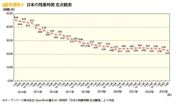 日本の残業時間 定点観測