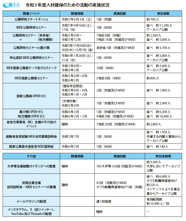 令和5年度人材確保のための活動の実施状況