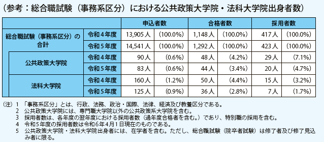 （参考：総合職試験（事務系区分）における公共政策大学院・法科大学院出身者数）