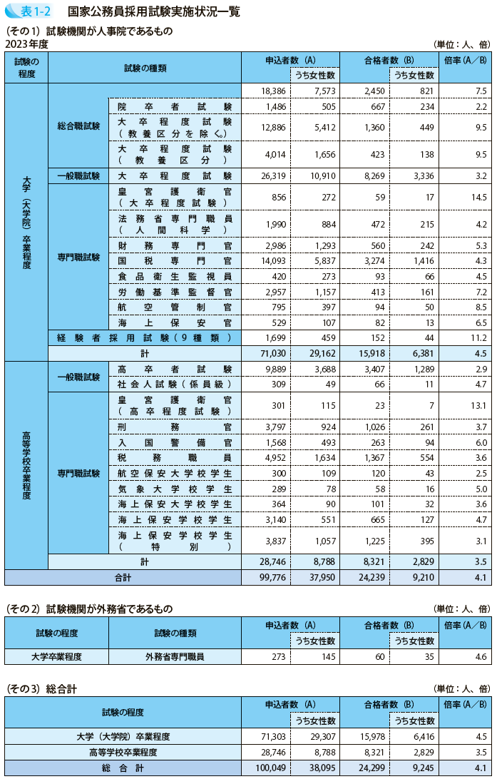 国家公務員採用試験実施状況一覧