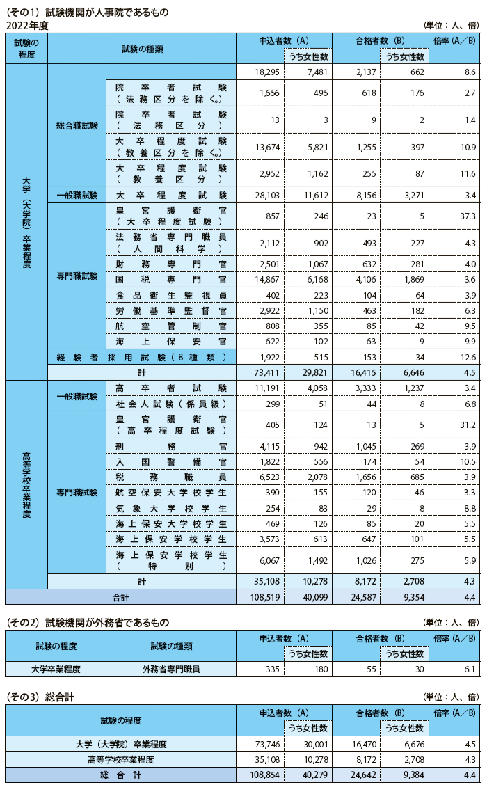 国家公務員採用試験実施状況一覧