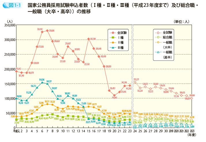 国家公務員採用試験申込者数（Ⅰ種・Ⅱ種・Ⅲ種（平成23年度まで）及び総合職・一般職（大卒・高卒））の推移