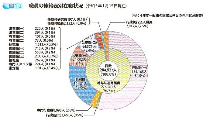 職員の俸給表別在職状況（令和5年1月15日現在）