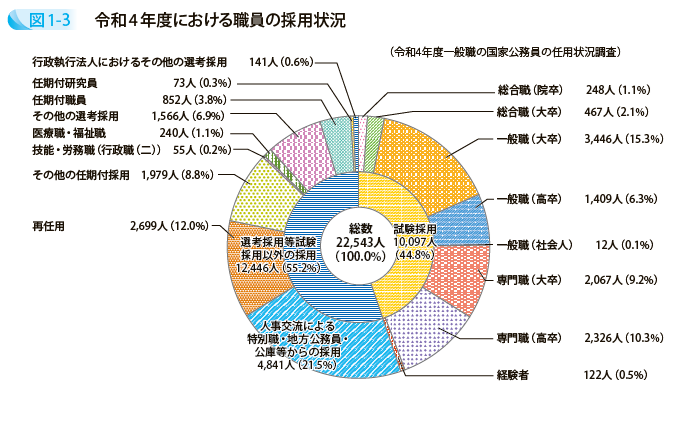 令和4年度における職員の採用状況