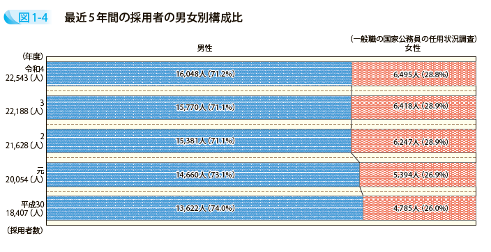 最近5年間の採用者の男女別構成比