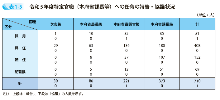 令和5年度特定官職(本府省課長等)への任命の報告・協議状況