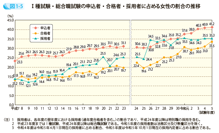 Ⅰ種試験・総合職試験の申込者・合格者・採用者に占める女性の割合の推移