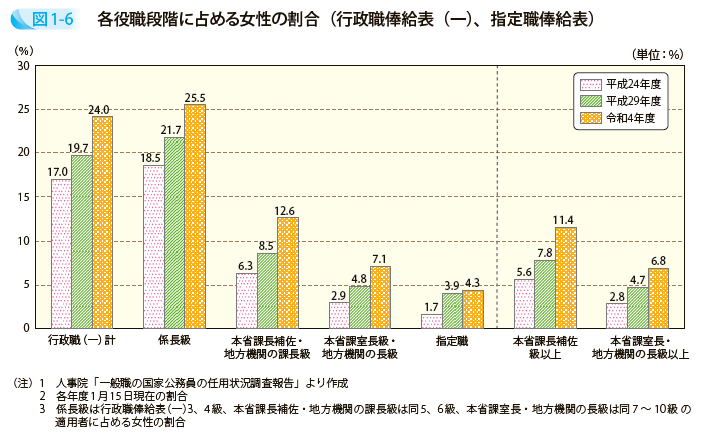 各役職段階に占める女性の割合(行政職俸給表(一)、指定職俸給表)