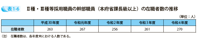 Ⅱ種・Ⅲ種等採用職員の幹部職員(本府省課長級以上)の在職者数の推移