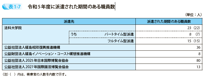令和5年度に派遣された期間のある職員数