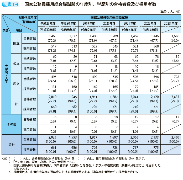 国家公務員採用総合職試験の年度別、学歴別の合格者数及び採用者数