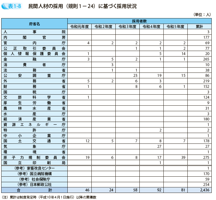民間人材の採用（規則1－24）に基づく採用状況