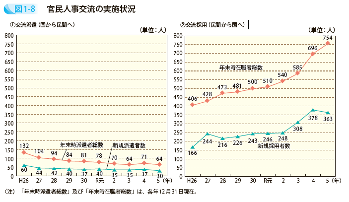 官民人事交流の実施状況