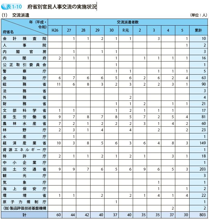 府省別官民人事交流の実施状況　（1）交流派遣