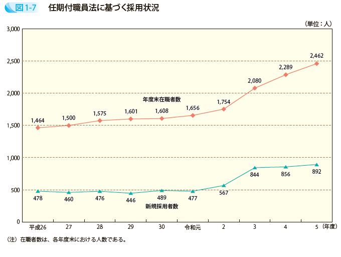 任期付職員法に基づく採用状況