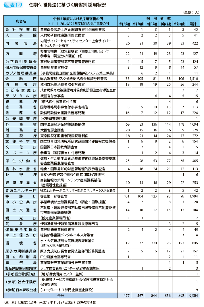 任期付職員法に基づく府省別採用状況